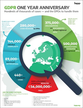 GDPR A year on...